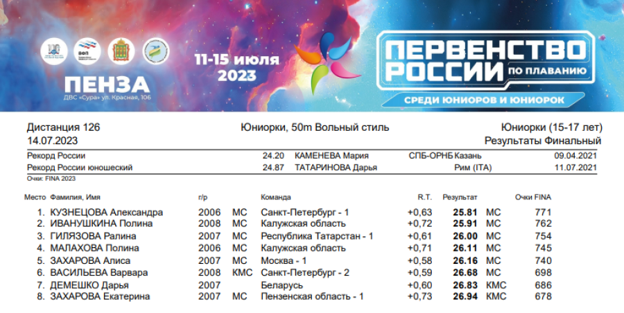 Плавание - Пенза юниорки 15-17 лет юниоры 17-18 лет - день4 протокол1