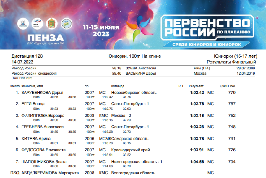 Плавание - Пенза юниорки 15-17 лет юниоры 17-18 лет - день4 протокол3