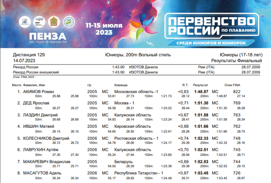 Плавание - Пенза юниорки 15-17 лет юниоры 17-18 лет - день4 протокол4