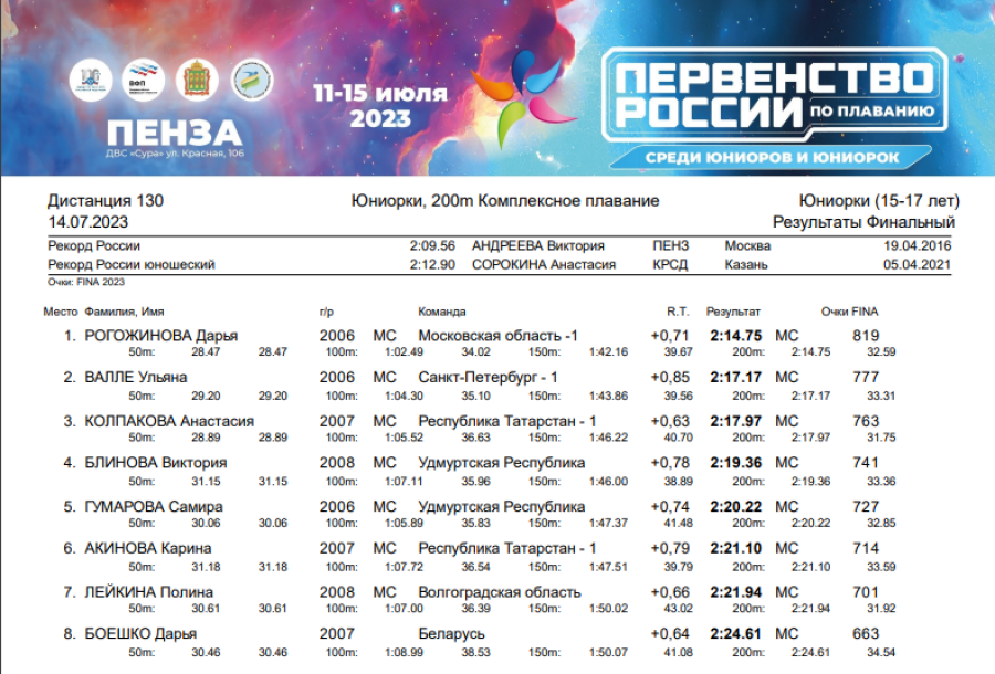 Плавание - Пенза юниорки 15-17 лет юниоры 17-18 лет - день4 протокол5