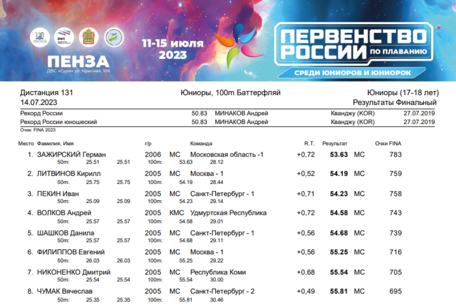 Плавание - Пенза юниорки 15-17 лет юниоры 17-18 лет - день4 протокол6