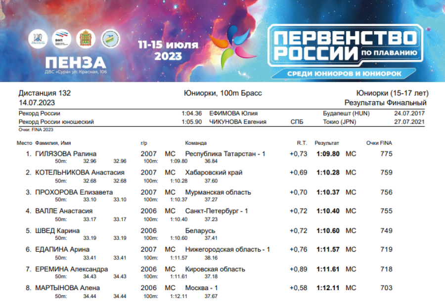 Плавание - Пенза юниорки 15-17 лет юниоры 17-18 лет - день4 протокол7