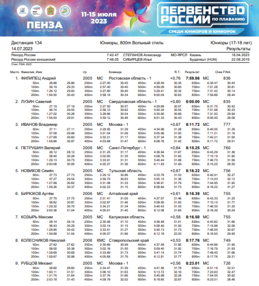 Плавание - Пенза юниорки 15-17 лет юниоры 17-18 лет - день4 протокол8
