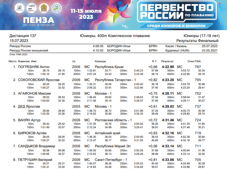 Плавание - Пенза юниорки 15-17 лет юниоры 17-18 лет - день5 протокол3