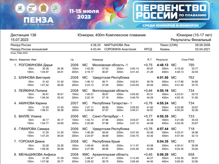 Плавание - Пенза юниорки 15-17 лет юниоры 17-18 лет - день5 протокол4