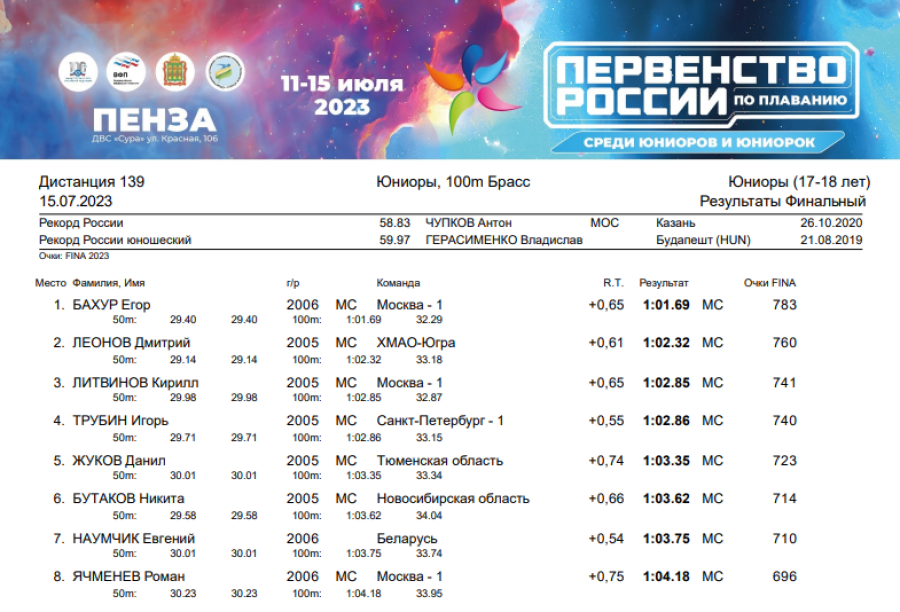 Плавание - Пенза юниорки 15-17 лет юниоры 17-18 лет - день5 протокол5