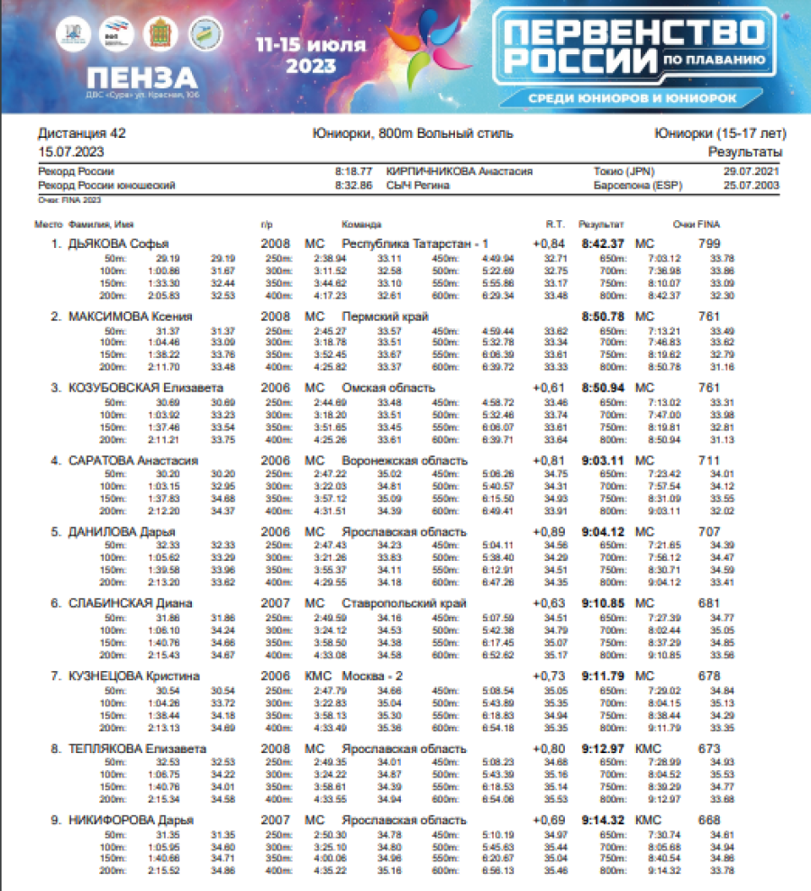 Плавание - Пенза юниорки 15-17 лет юниоры 17-18 лет - день5 протокол6