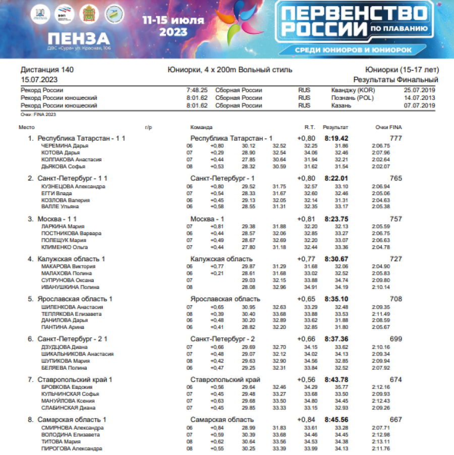 Плавание - Пенза юниорки 15-17 лет юниоры 17-18 лет - день5 протокол7