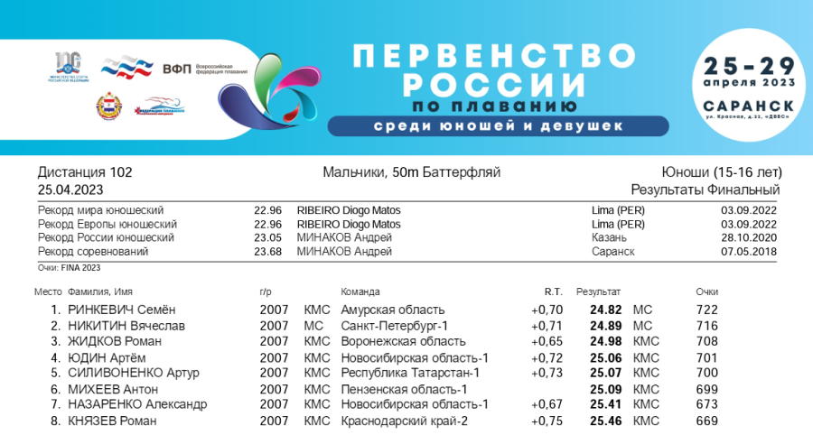 Плавание - Саранск девушки 13-14 лет юноши 15-16 лет - 1й день - финал итог2