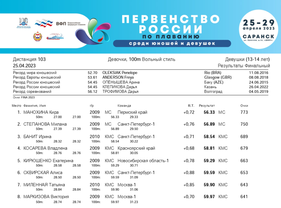 Плавание - Саранск девушки 13-14 лет юноши 15-16 лет - 1й день - финал итог3