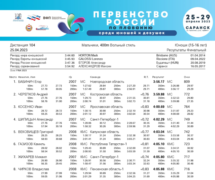 Плавание - Саранск девушки 13-14 лет юноши 15-16 лет - 1й день - финал итог4