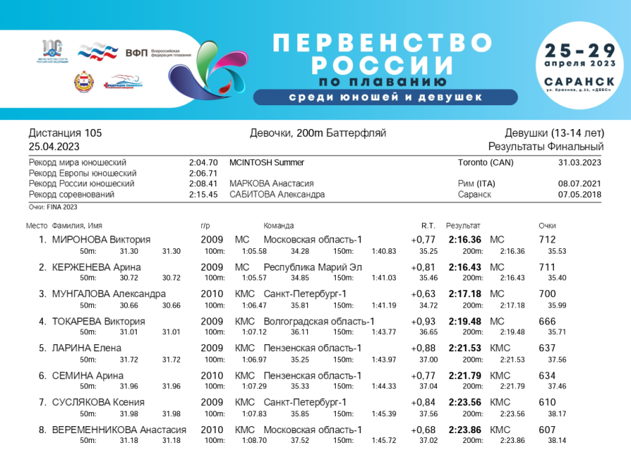 Плавание - Саранск девушки 13-14 лет юноши 15-16 лет - 1й день - финал итог5