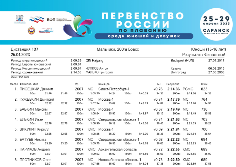 Плавание - Саранск девушки 13-14 лет юноши 15-16 лет - 1й день - финал итог7