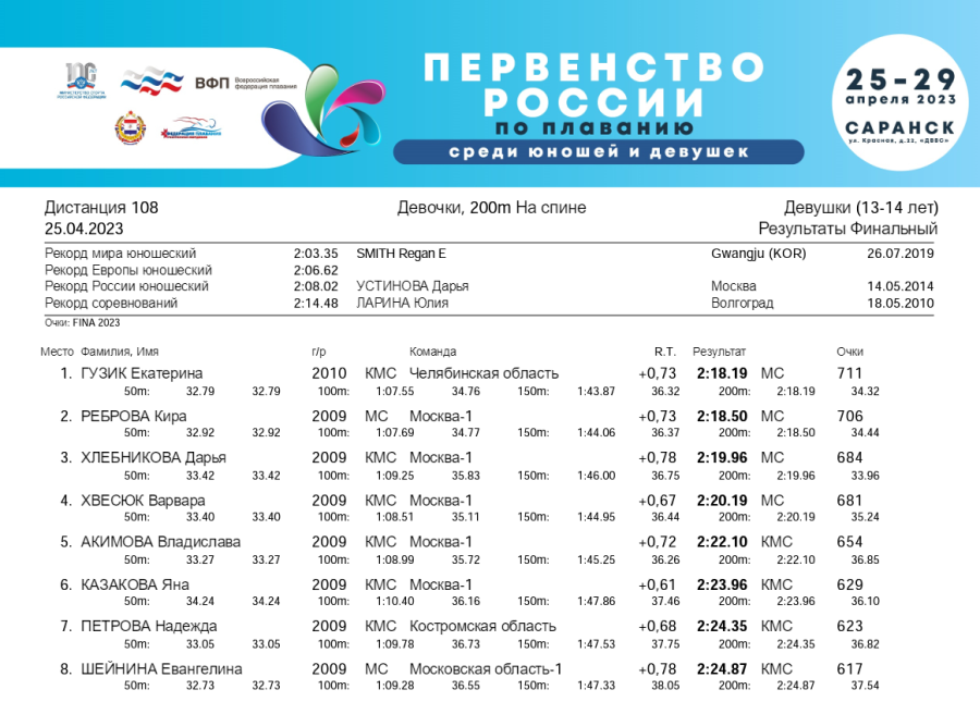 Плавание - Саранск девушки 13-14 лет юноши 15-16 лет - 1й день - финал итог8