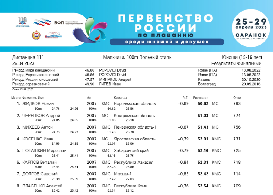 Плавание - Саранск девушки 13-14 лет юноши 15-16 лет - 2й день - финал итог1