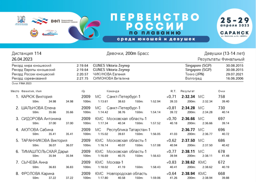 Плавание - Саранск девушки 13-14 лет юноши 15-16 лет - 2й день - финал итог4