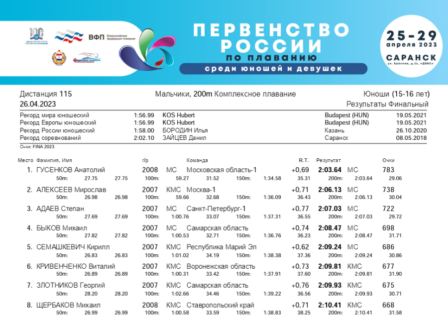 Плавание - Саранск девушки 13-14 лет юноши 15-16 лет - 2й день - финал итог5