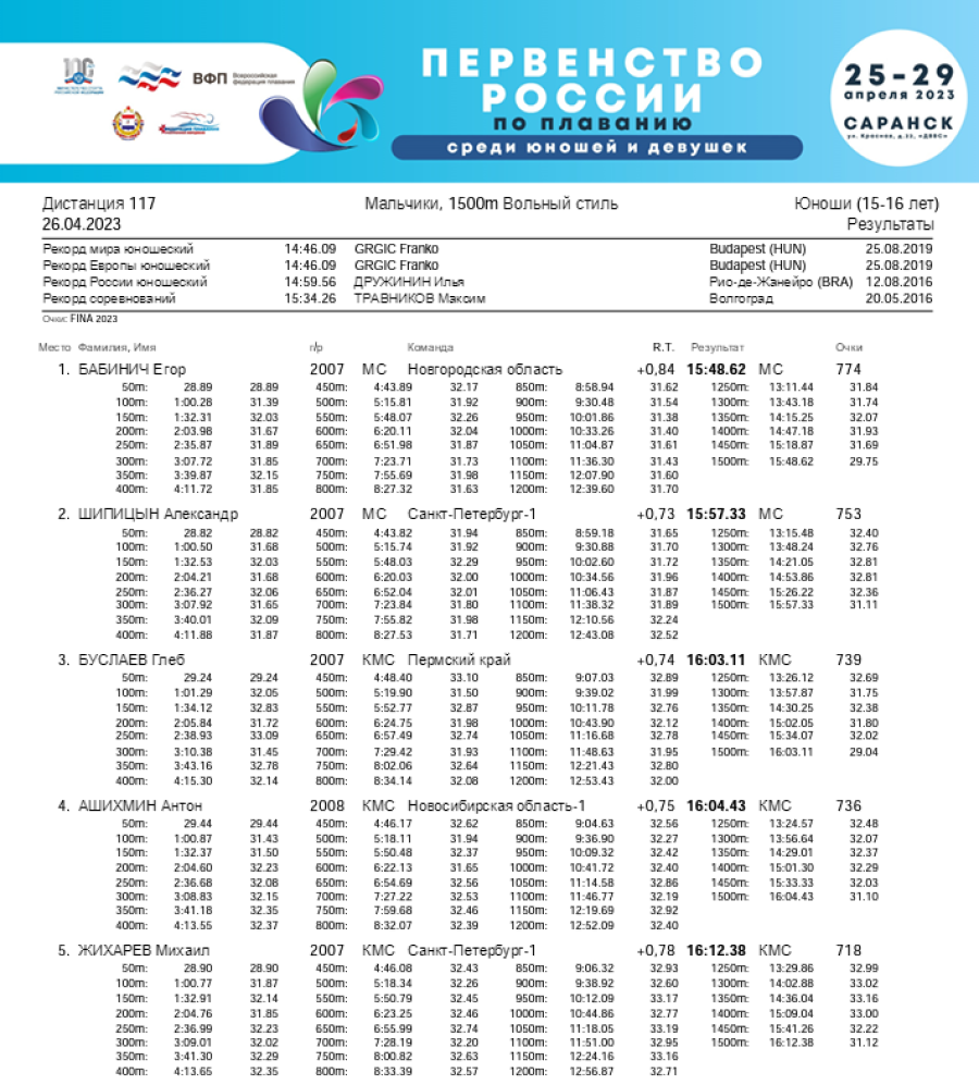 Плавание - Саранск девушки 13-14 лет юноши 15-16 лет - 2й день - финал итог6-1