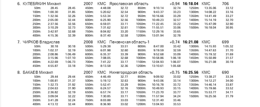 Плавание - Саранск девушки 13-14 лет юноши 15-16 лет - 2й день - финал итог6-2