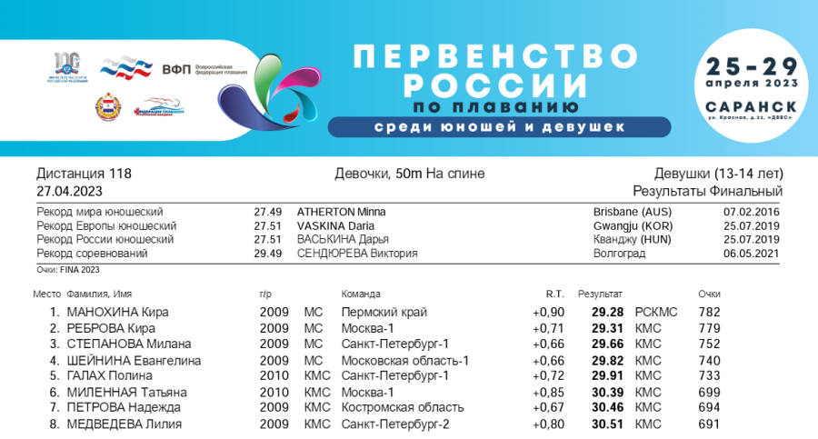 Плавание - Саранск девушки 13-14 лет юноши 15-16 лет - 3-й день финал итог1