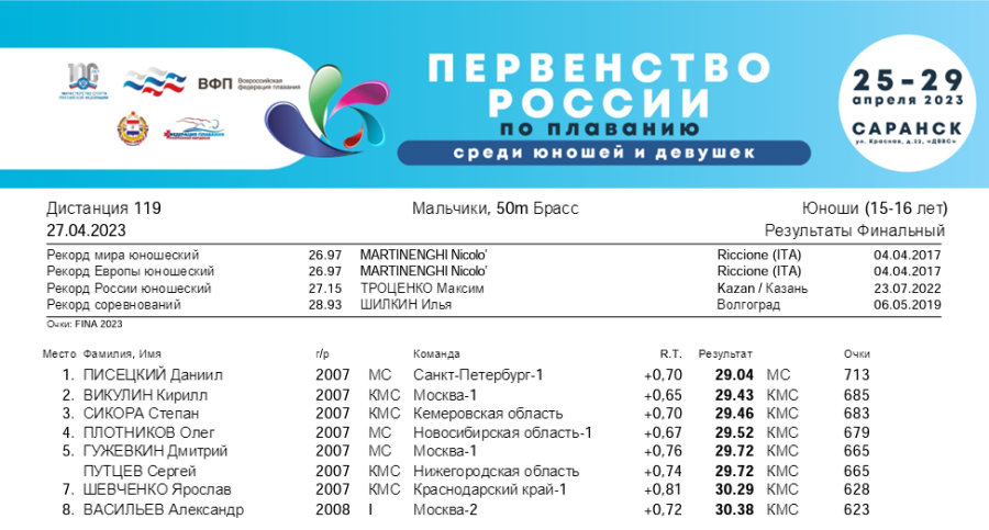Плавание - Саранск девушки 13-14 лет юноши 15-16 лет - 3-й день финал итог2