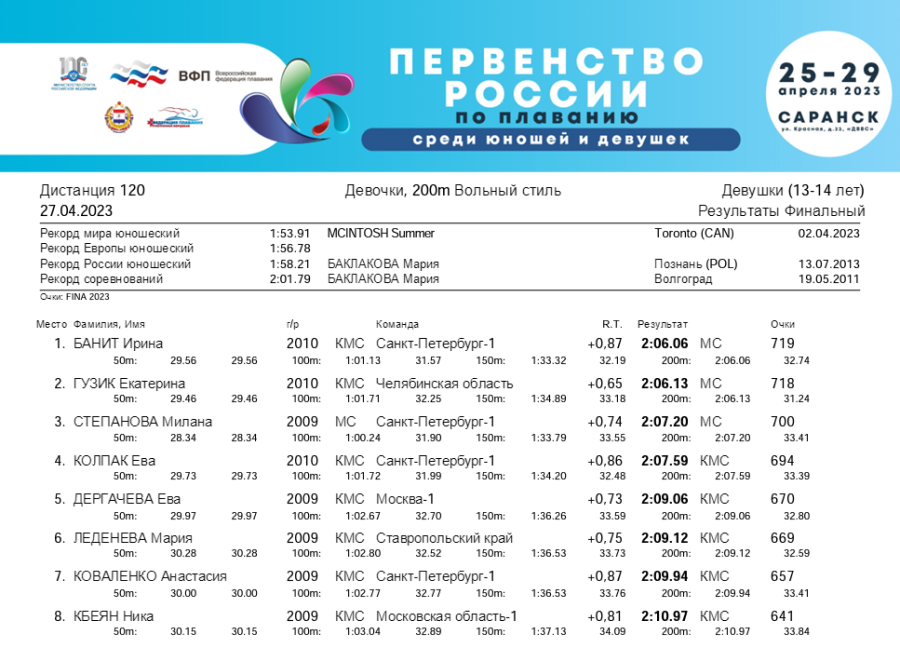 Плавание - Саранск девушки 13-14 лет юноши 15-16 лет - 3-й день финал итог3