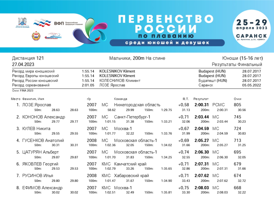 Плавание - Саранск девушки 13-14 лет юноши 15-16 лет - 3-й день финал итог4