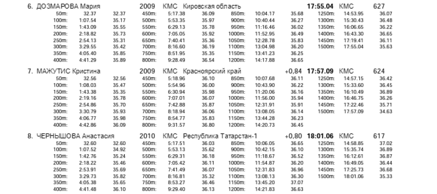 Плавание - Саранск девушки 13-14 лет юноши 15-16 лет - 3-й день финал итог6-2