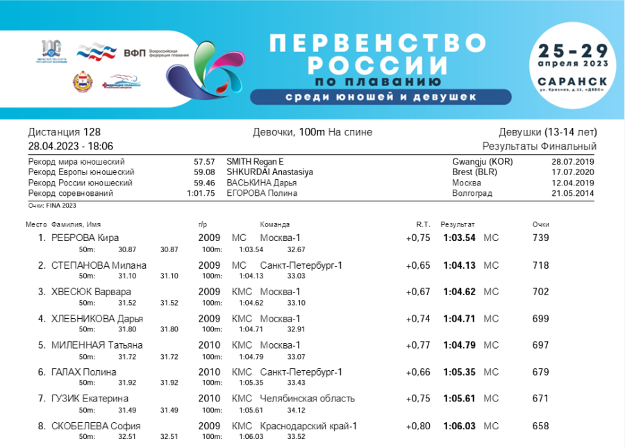 Плавание - Саранск девушки 13-14 лет юноши 15-16 лет - 4-й день финал итог3