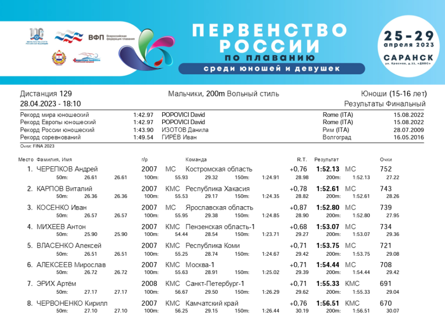 Плавание - Саранск девушки 13-14 лет юноши 15-16 лет - 4-й день финал итог4