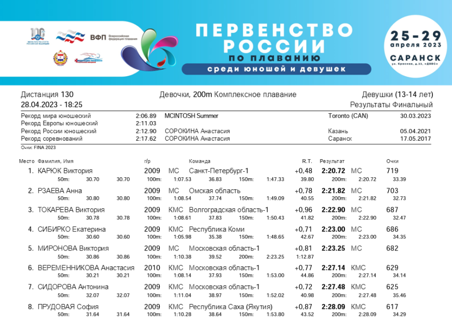 Плавание - Саранск девушки 13-14 лет юноши 15-16 лет - 4-й день финал итог5