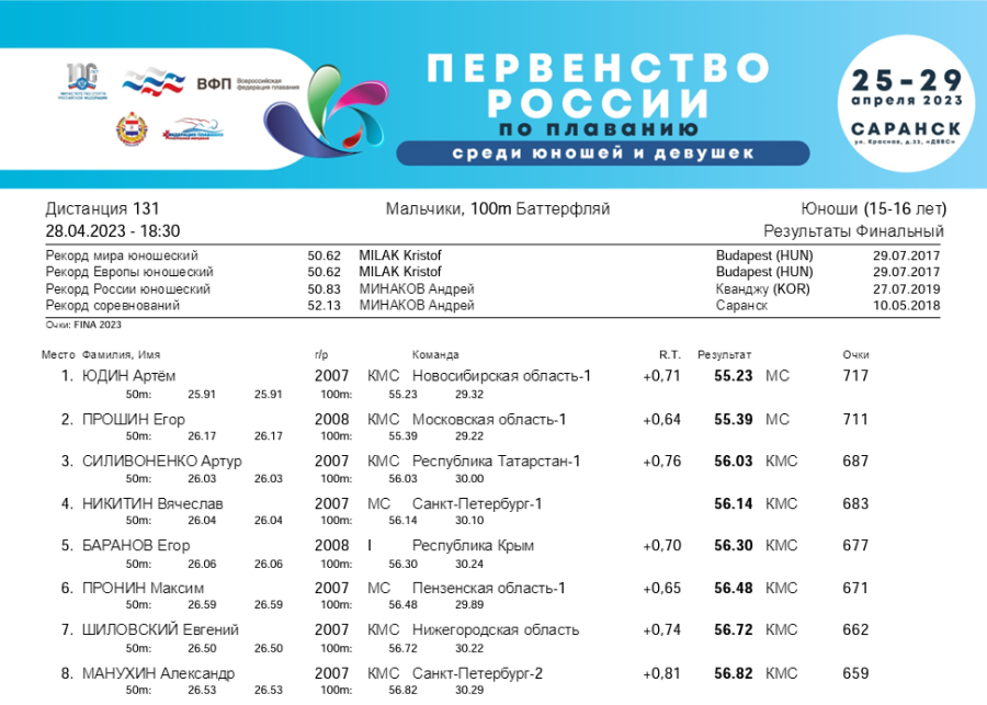 Плавание - Саранск девушки 13-14 лет юноши 15-16 лет - 4-й день финал итог6