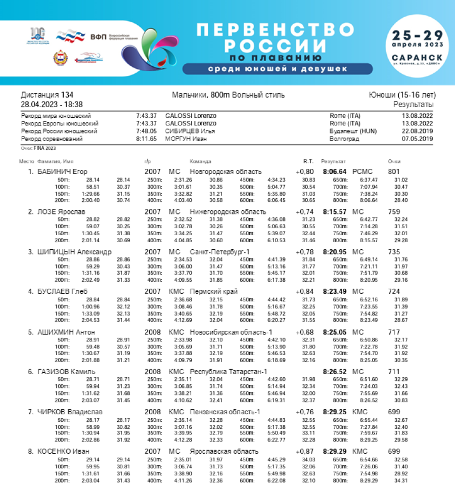 Плавание - Саранск девушки 13-14 лет юноши 15-16 лет - 4-й день финал итог8