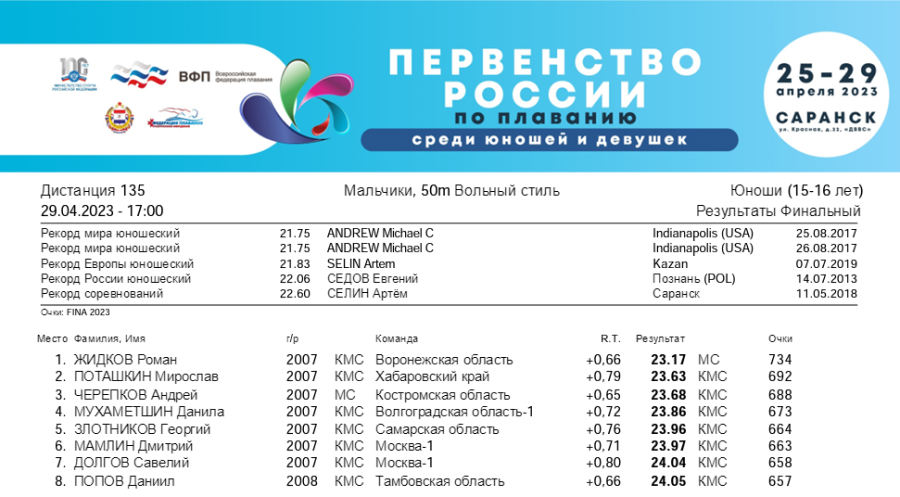 Плавание - Саранск девушки 13-14 лет юноши 15-16 лет - 5-й день финал итог1