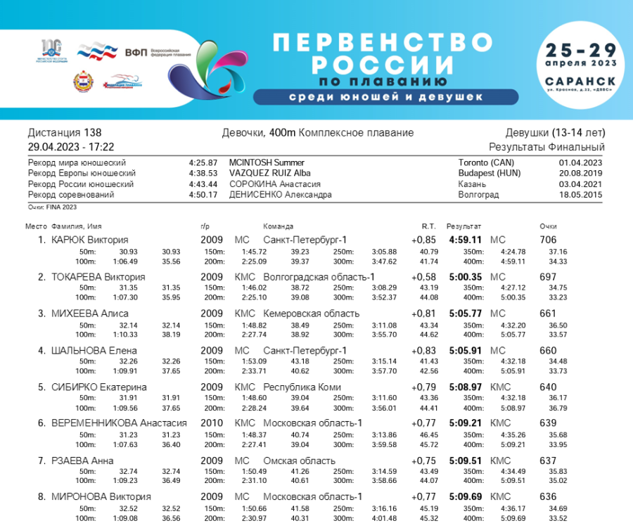 Плавание - Саранск девушки 13-14 лет юноши 15-16 лет - 5-й день финал итог4