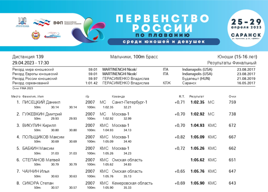 Плавание - Саранск девушки 13-14 лет юноши 15-16 лет - 5-й день финал итог5