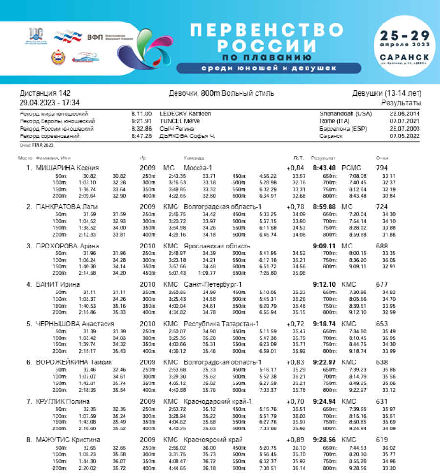 Плавание - Саранск девушки 13-14 лет юноши 15-16 лет - 5-й день финал итог6