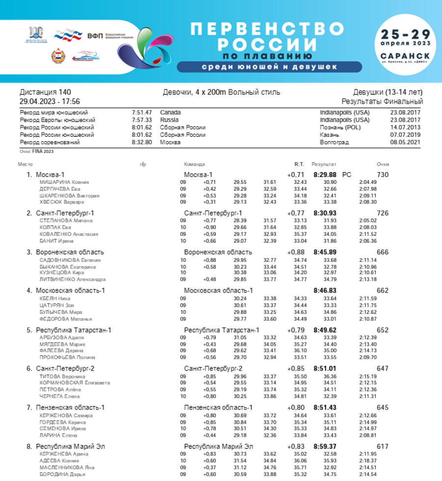 Плавание - Саранск девушки 13-14 лет юноши 15-16 лет - 5-й день финал итог7