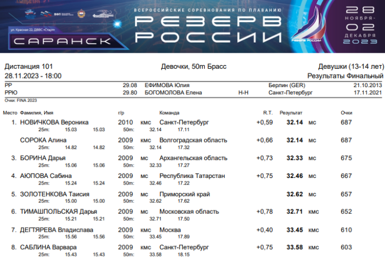 Плавание - Саранск Резерв России 2023 - день1 протокол1