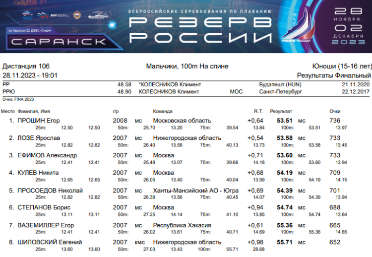Плавание - Саранск Резерв России 2023 - день1 протокол11