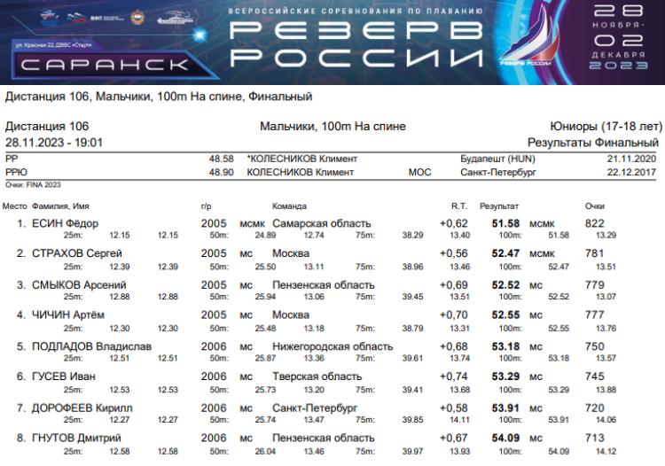 Плавание - Саранск Резерв России 2023 - день1 протокол12