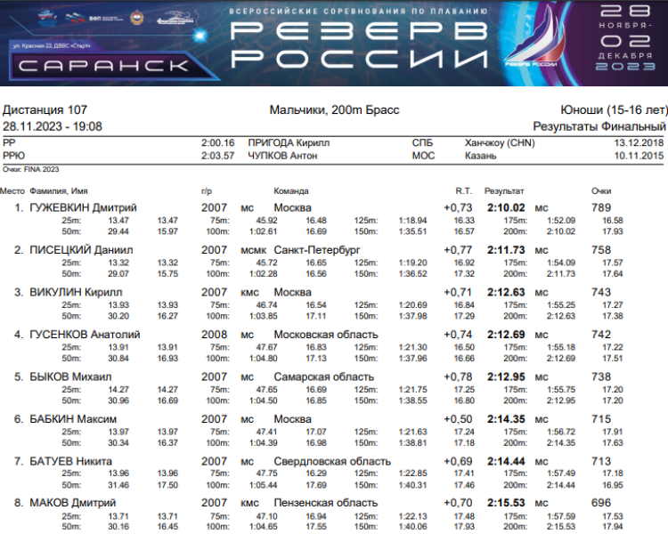 Плавание - Саранск Резерв России 2023 - день1 протокол13