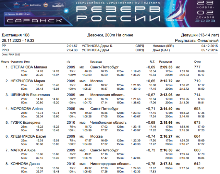 Плавание - Саранск Резерв России 2023 - день1 протокол15
