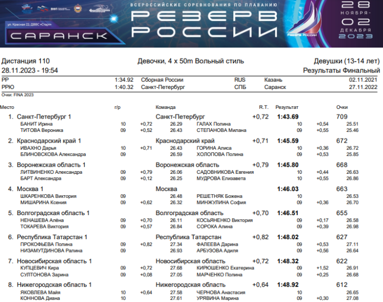 Плавание - Саранск Резерв России 2023 - день1 протокол19