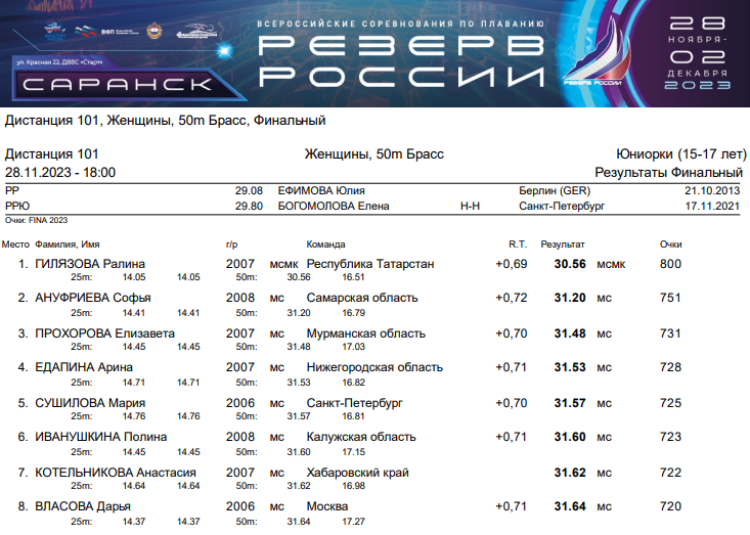 Плавание - Саранск Резерв России 2023 - день1 протокол2