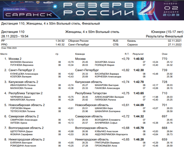 Плавание - Саранск Резерв России 2023 - день1 протокол20
