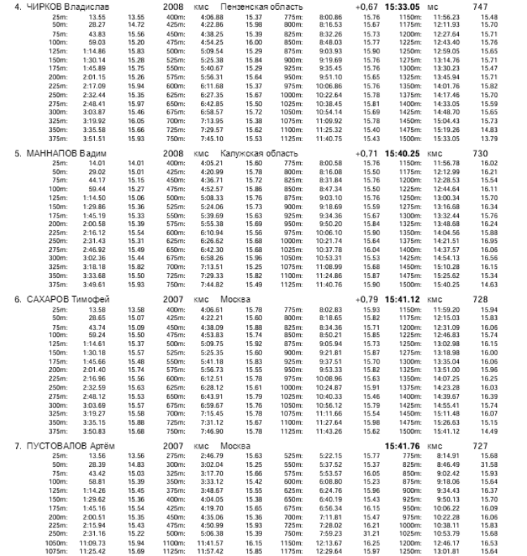 Плавание - Саранск Резерв России 2023 - день2 протокол11-2