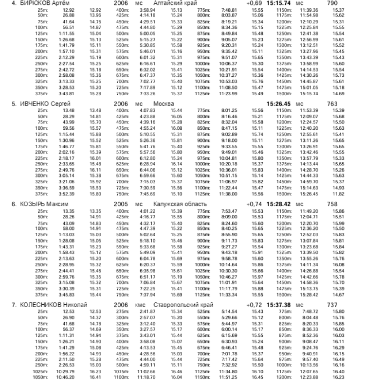 Плавание - Саранск Резерв России 2023 - день2 протокол12-2