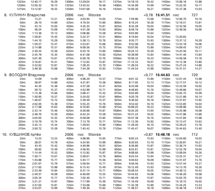 Плавание - Саранск Резерв России 2023 - день2 протокол12-3
