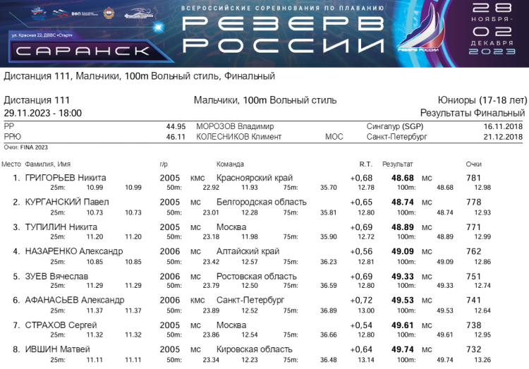Плавание - Саранск Резерв России 2023 - день2 протокол2